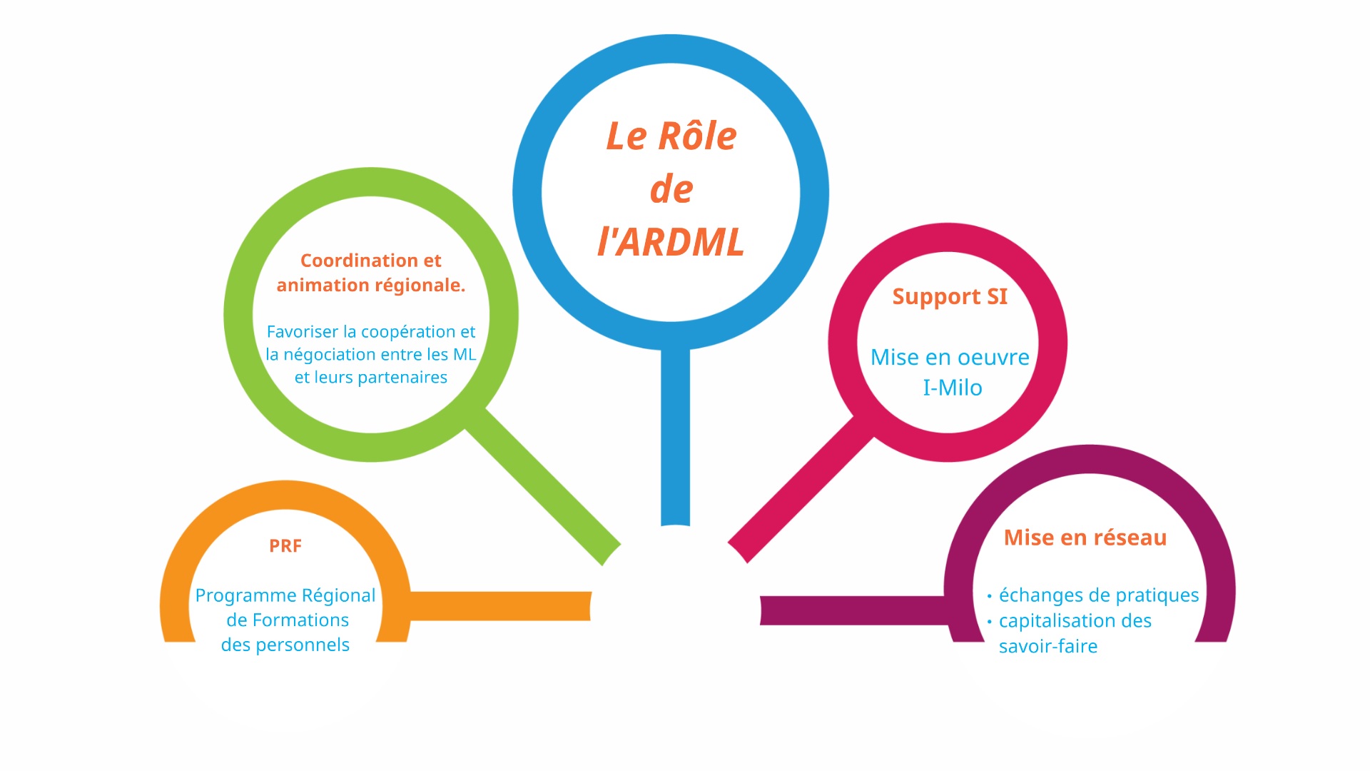 role_ardml